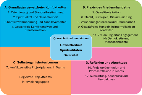 Aufbaukurs 2025-27 Grafik